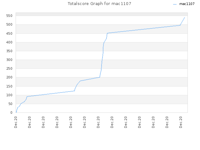 Totalscore Graph for mac1107