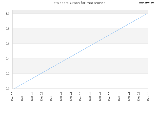 Totalscore Graph for macaronee