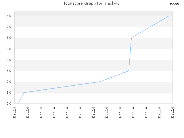 Totalscore Graph for mackwu