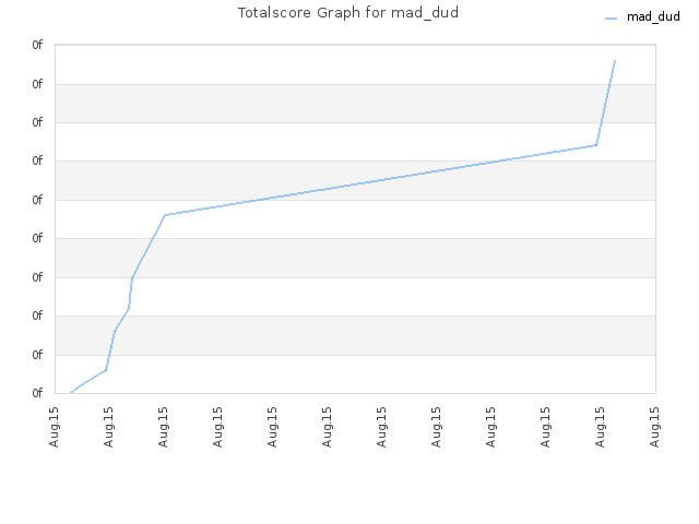 Totalscore Graph for mad_dud