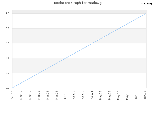 Totalscore Graph for madawg