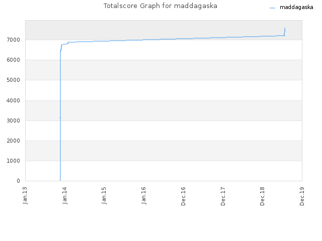 Totalscore Graph for maddagaska