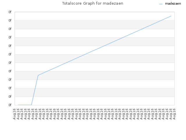 Totalscore Graph for madezaen