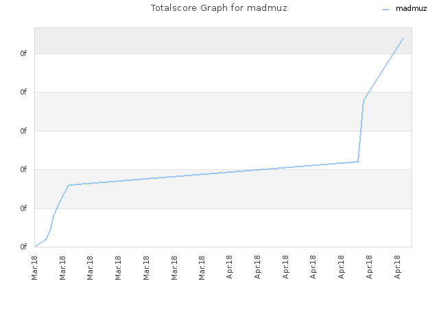 Totalscore Graph for madmuz
