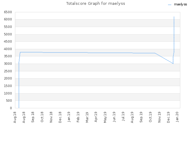 Totalscore Graph for maelyss