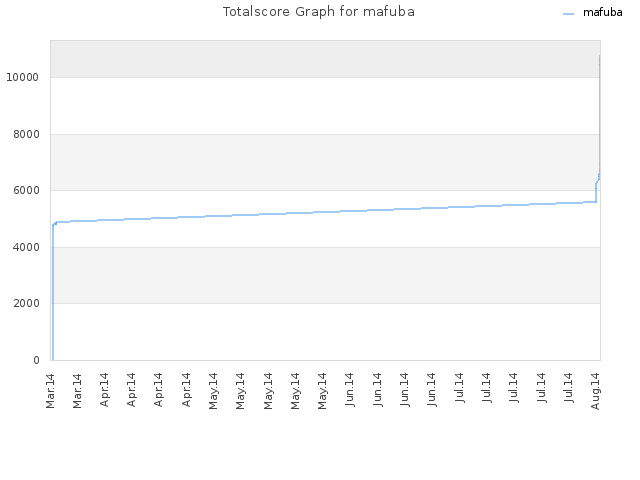 Totalscore Graph for mafuba