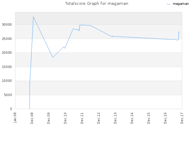 Totalscore Graph for magaman