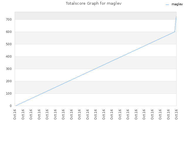 Totalscore Graph for maglev