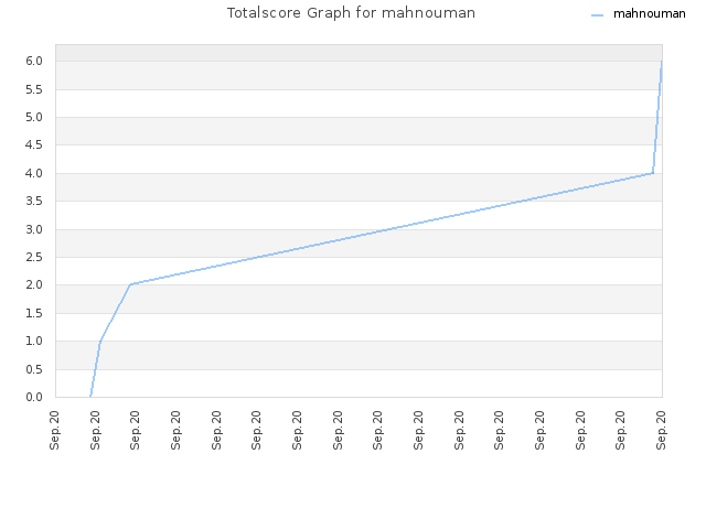 Totalscore Graph for mahnouman