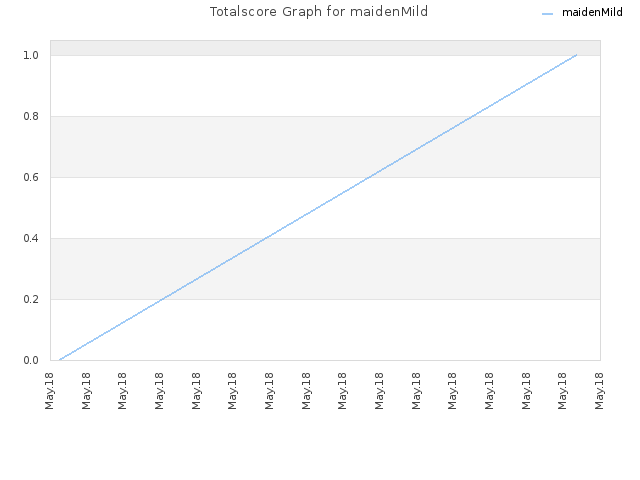 Totalscore Graph for maidenMild