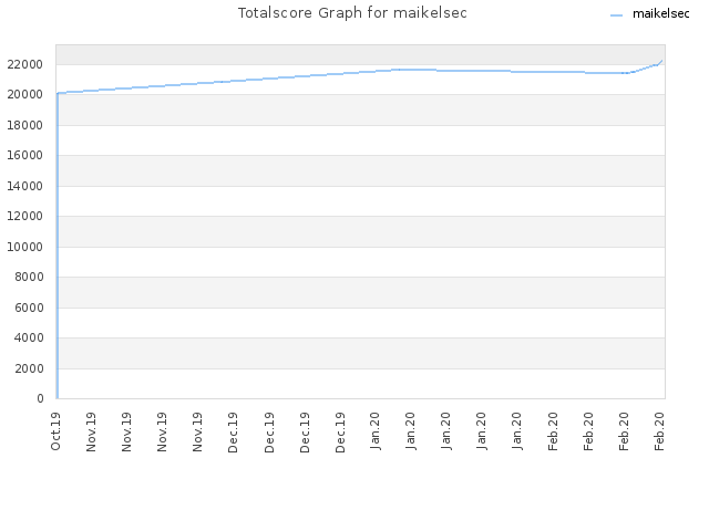 Totalscore Graph for maikelsec