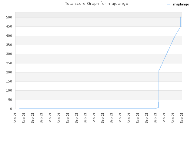 Totalscore Graph for majdango