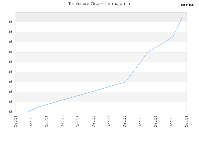 Totalscore Graph for majerisa