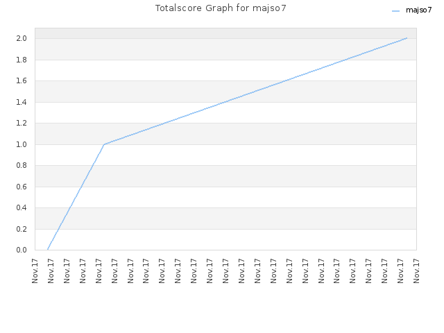 Totalscore Graph for majso7