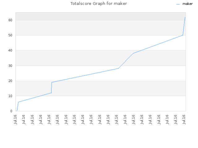 Totalscore Graph for maker