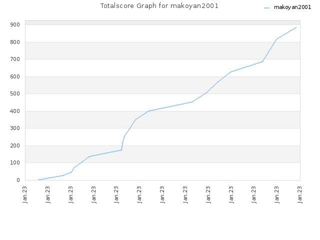 Totalscore Graph for makoyan2001