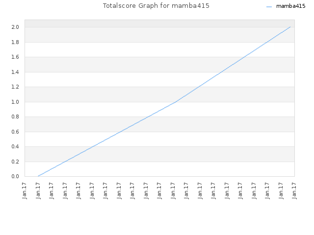 Totalscore Graph for mamba415