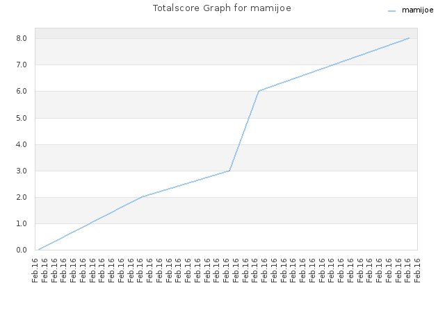 Totalscore Graph for mamijoe