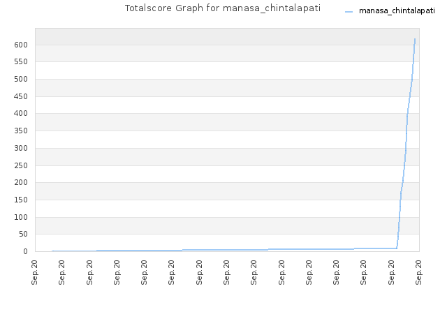 Totalscore Graph for manasa_chintalapati