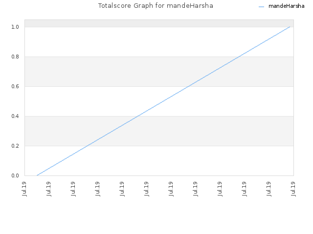 Totalscore Graph for mandeHarsha