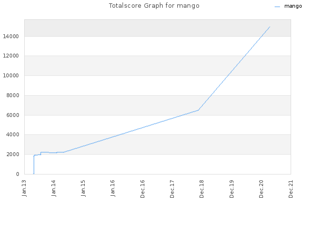 Totalscore Graph for mango
