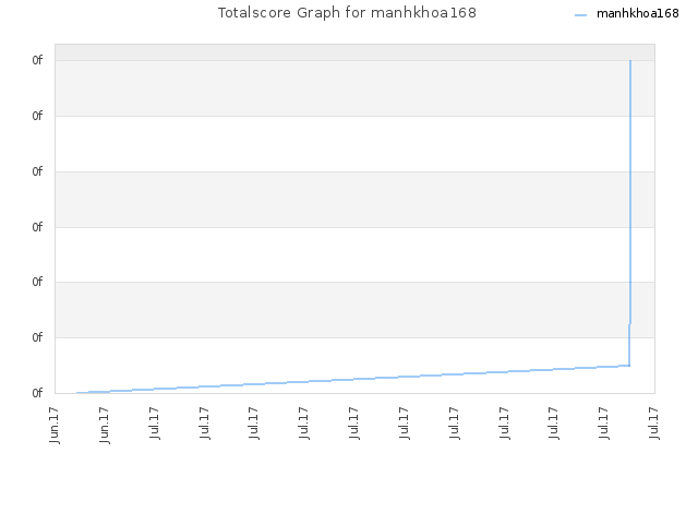 Totalscore Graph for manhkhoa168