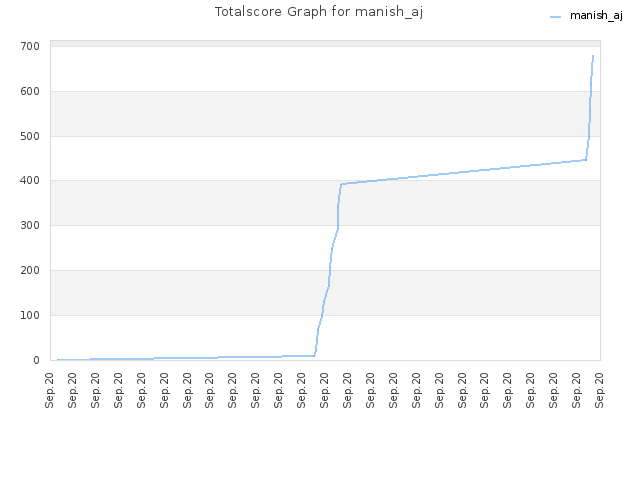 Totalscore Graph for manish_aj