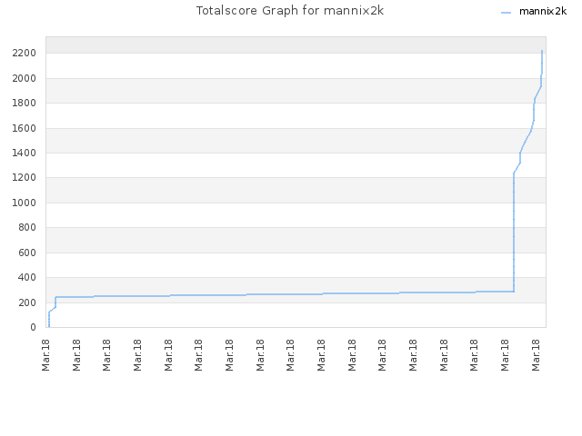 Totalscore Graph for mannix2k
