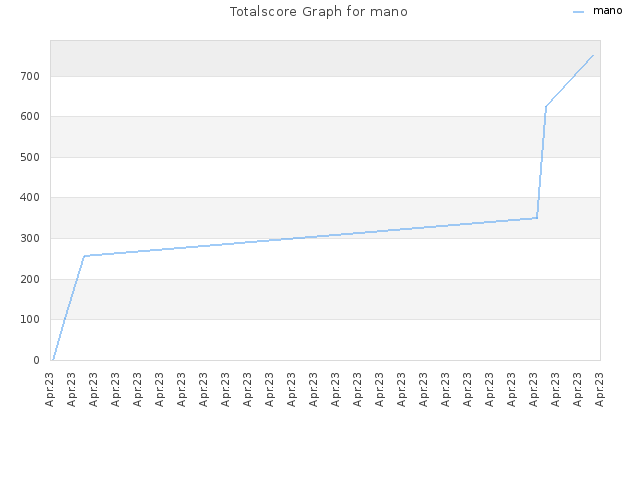 Totalscore Graph for mano