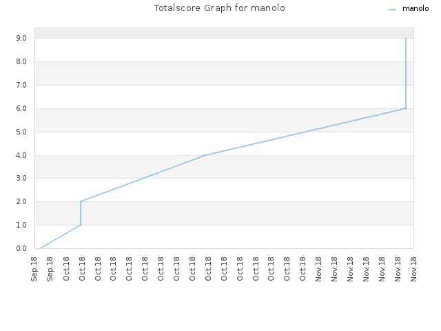 Totalscore Graph for manolo