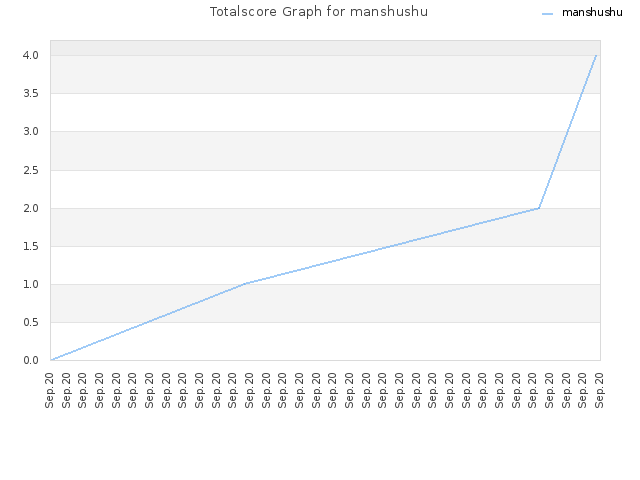 Totalscore Graph for manshushu