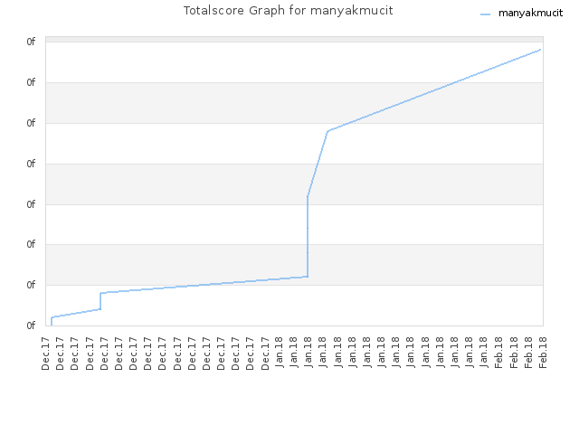 Totalscore Graph for manyakmucit