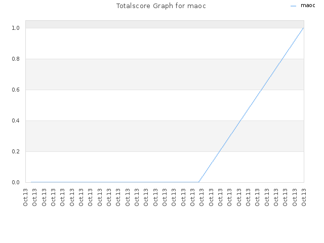 Totalscore Graph for maoc