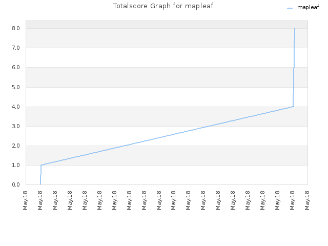 Totalscore Graph for mapleaf