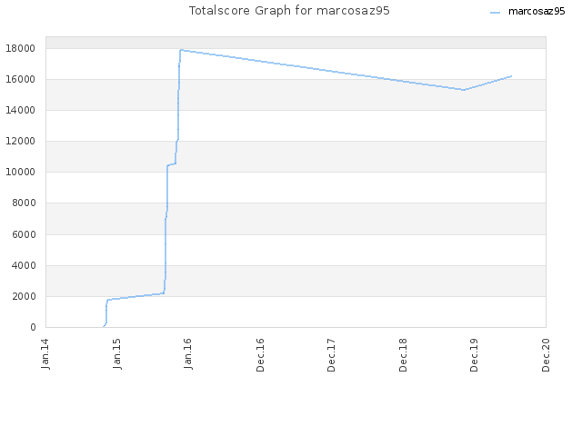 Totalscore Graph for marcosaz95