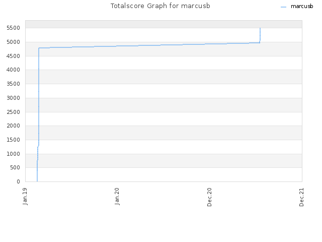 Totalscore Graph for marcusb