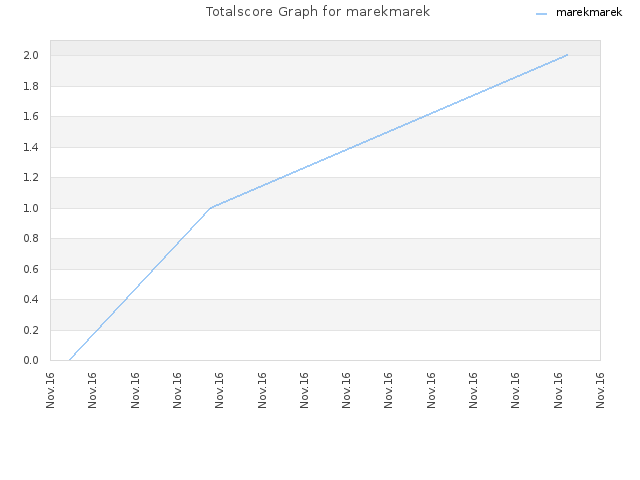 Totalscore Graph for marekmarek