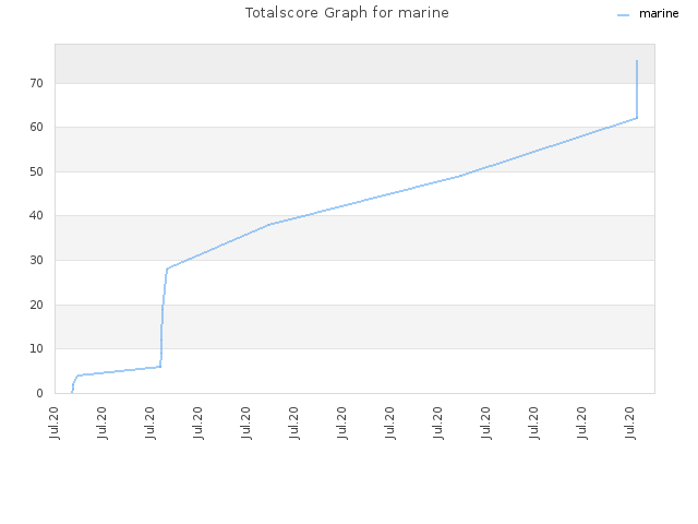 Totalscore Graph for marine