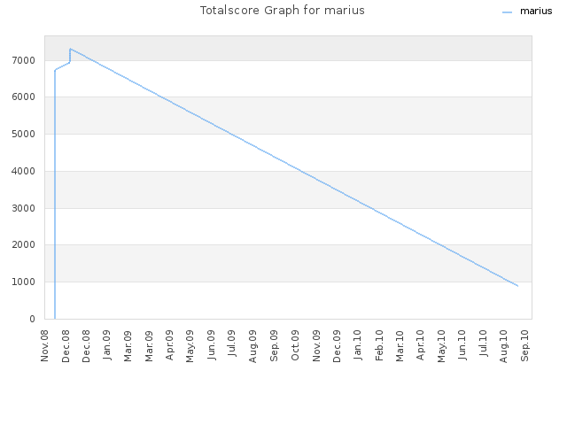 Totalscore Graph for marius
