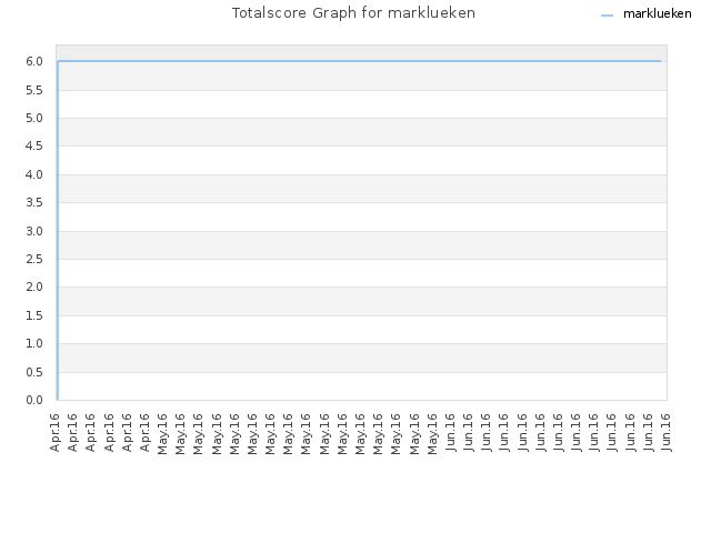 Totalscore Graph for marklueken