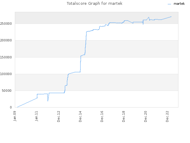 Totalscore Graph for martek