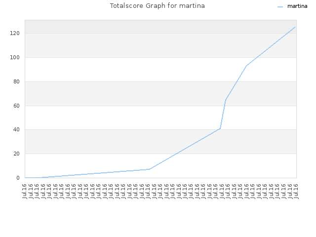 Totalscore Graph for martina