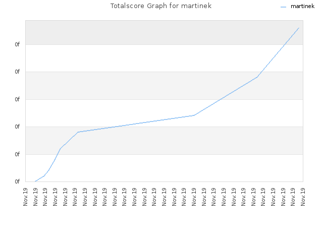 Totalscore Graph for martinek