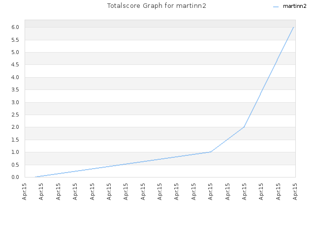Totalscore Graph for martinn2