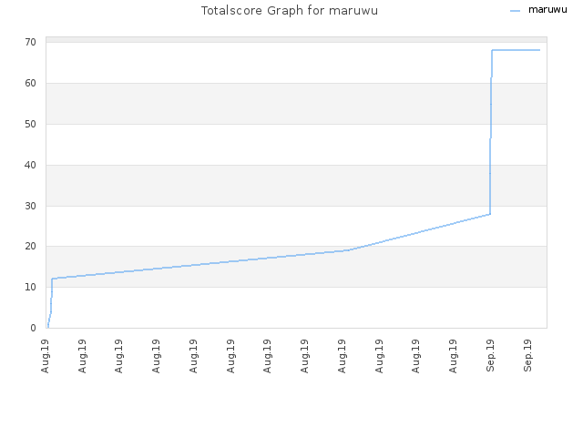 Totalscore Graph for maruwu