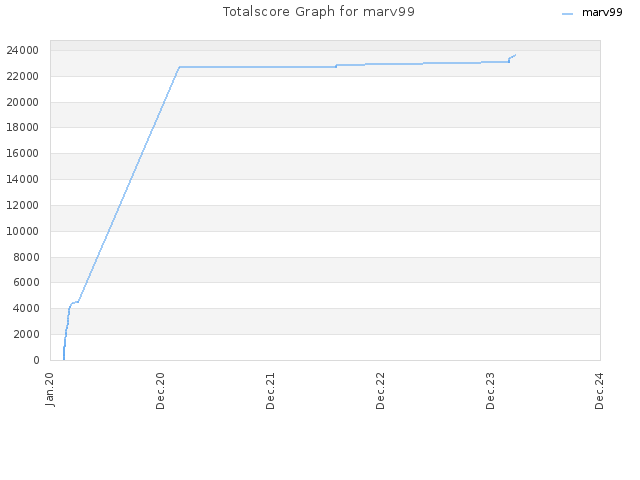 Totalscore Graph for marv99