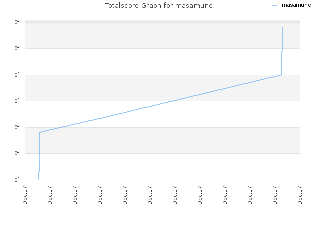 Totalscore Graph for masamune