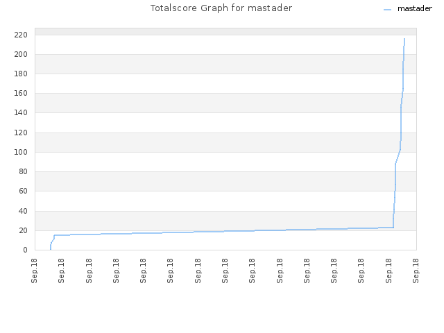 Totalscore Graph for mastader