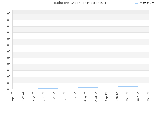 Totalscore Graph for mastah974