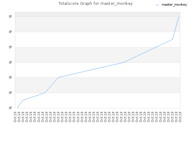 Totalscore Graph for master_monkey